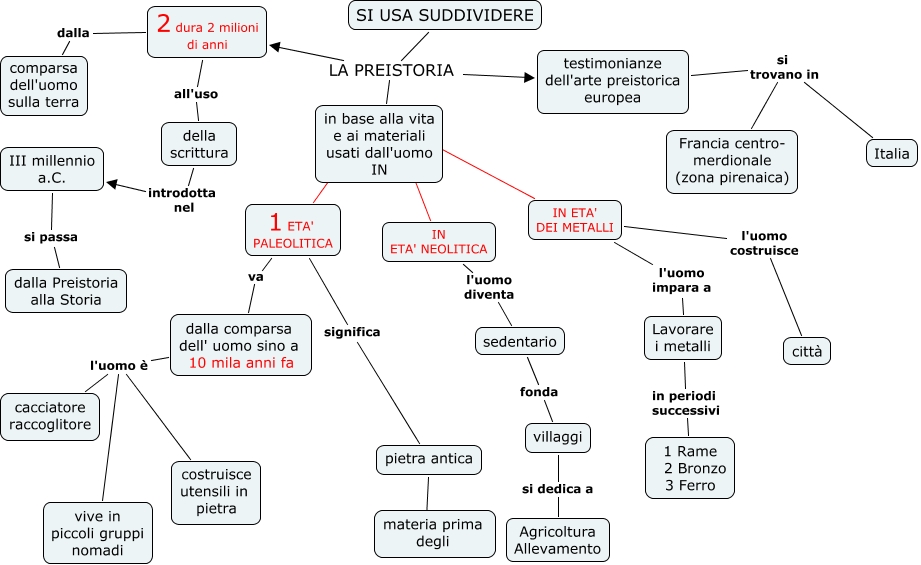 la Preistoria